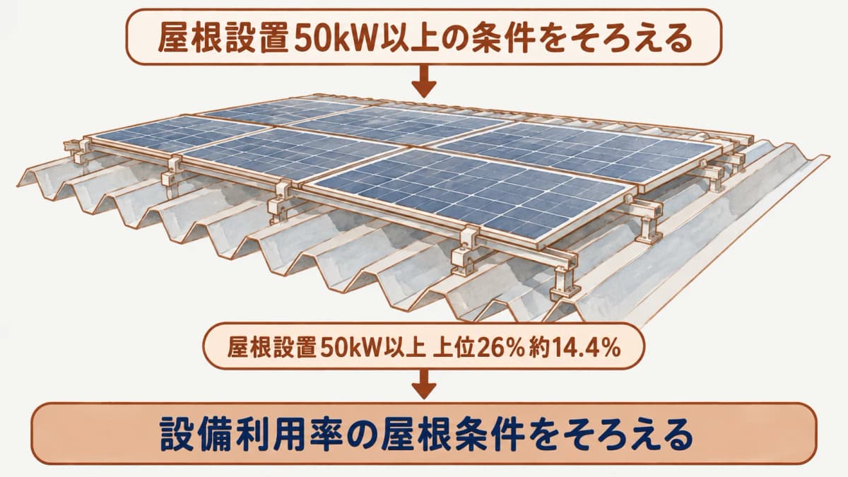 屋根設置50kW以上の上位26%水準約14.4%と折板屋根を示す図