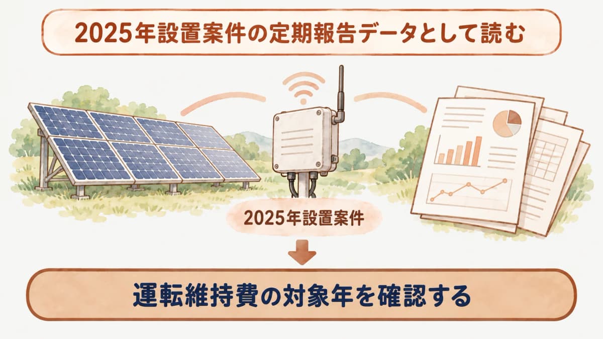 2025年設置案件の定期報告データを対象年、設置形態、単位で読む図