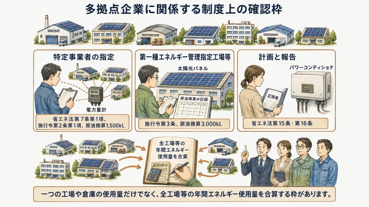 全工場等のエネルギー使用量を合算して確認する