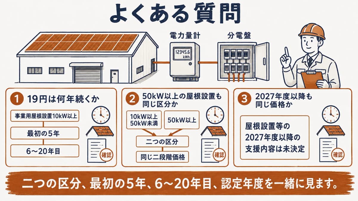 屋根設置19円に関する三つの質問を整理する図。屋根設置等の2027年度以降の支援内容は未決定。二つの区分、最初の5年、6〜20年目、認定年度を一緒に見ます。