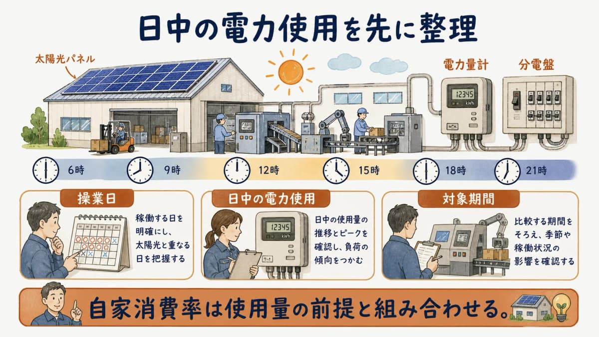 法人の電力使用時間と太陽光発電を照らし合わせる場面
