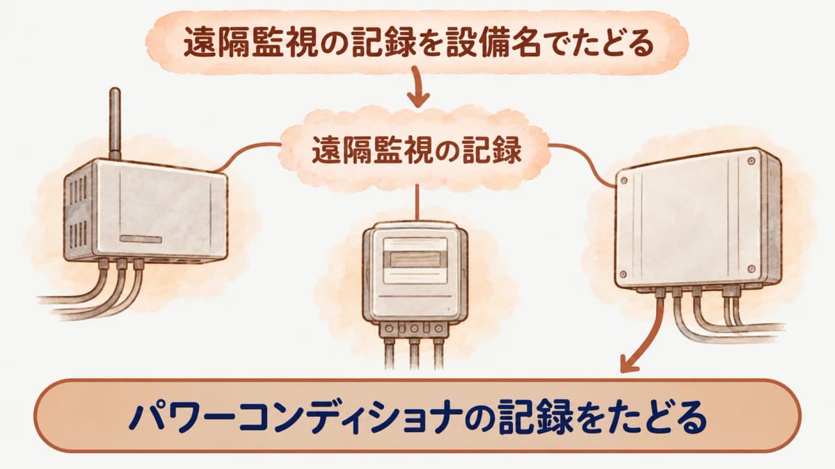 遠隔監視装置、電力量計、パワーコンディショナの名称を台帳で照合する図