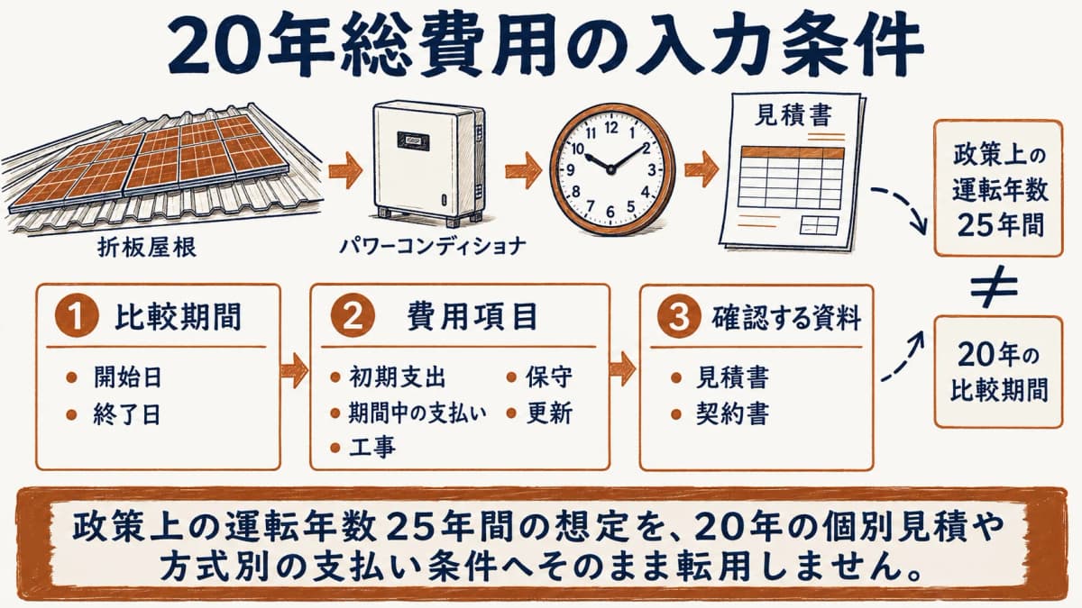 20年総費用の比較期間と費用項目を確認する図