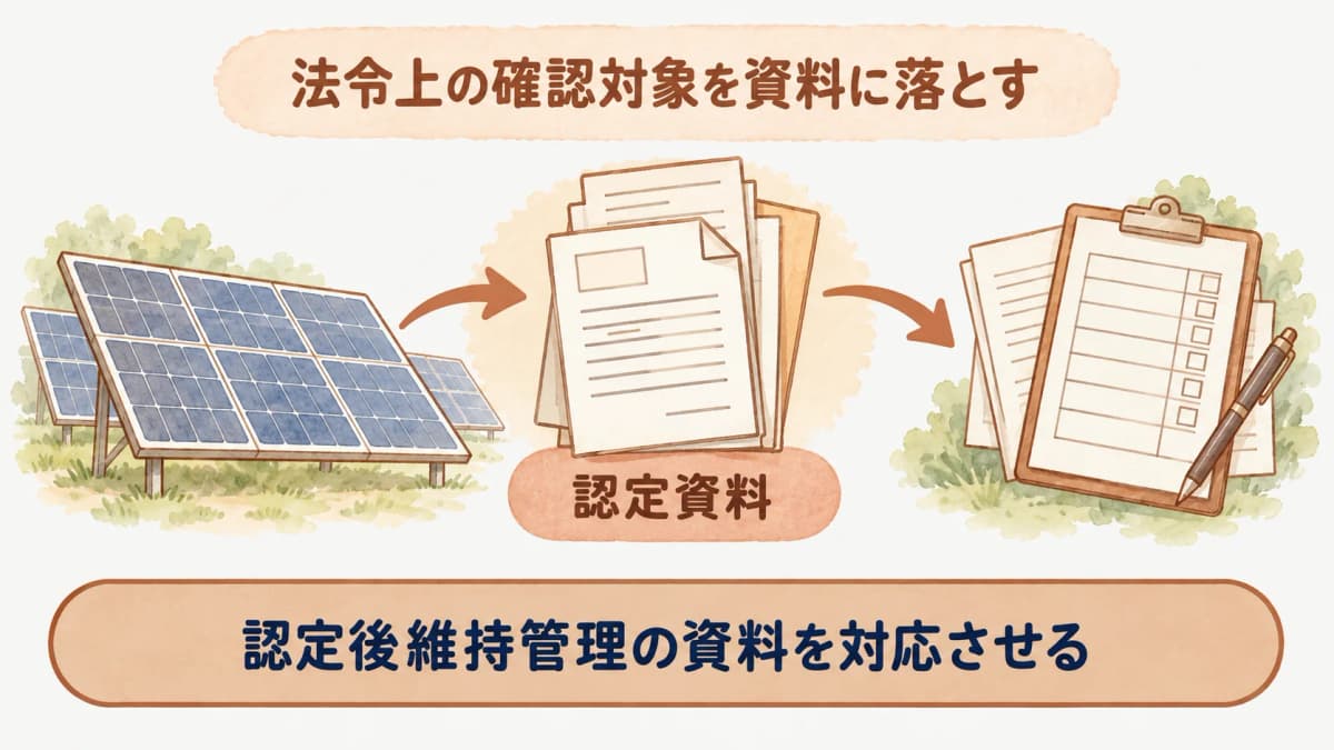 認定資料、保守記録、社内台帳を結び付ける維持管理の整理図