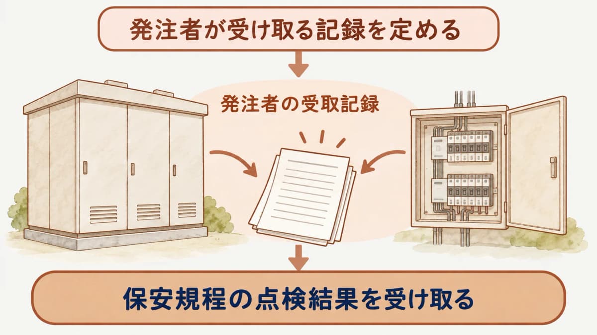 点検日、対象設備、保管先、次の担当を発注者が受け取る記録の図